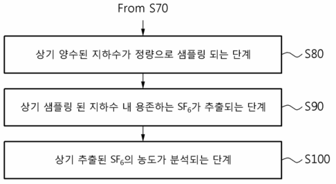 시험 관정에서 추적자 시험이 수행되는 단계 이후 양수된 지하수 내 SF6의 농도가 분석되는 과정 순서도