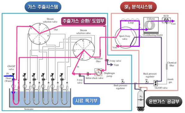 SF6 가스 추출 및 분석 모식도