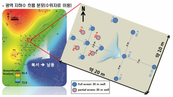 음성 실험부지 지하수 흐름분포 및 관정 배치