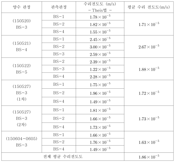 Theis법을 통한 수리전도도