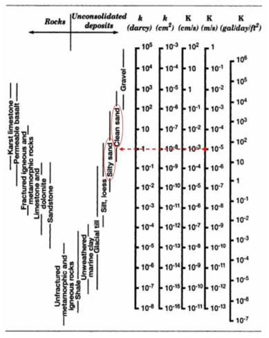 수리전도도 및 unconsolidated deposits