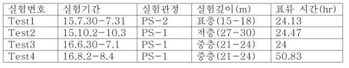 음성지역 단공 추적자 실험 설계 조건