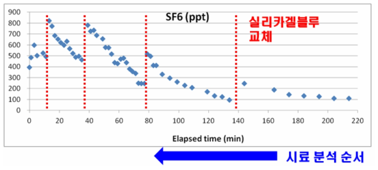 추적자 시험(Test-1) SF6 농도 분석결과