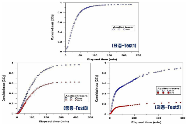 심도별 추적자 시험의 질량 회수율 곡선