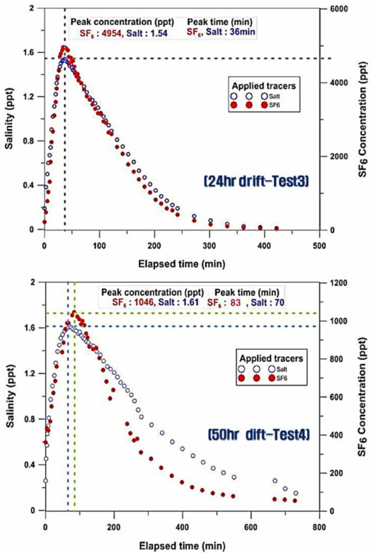 추적자 표류 시간에 따른 농도이력곡선 비교