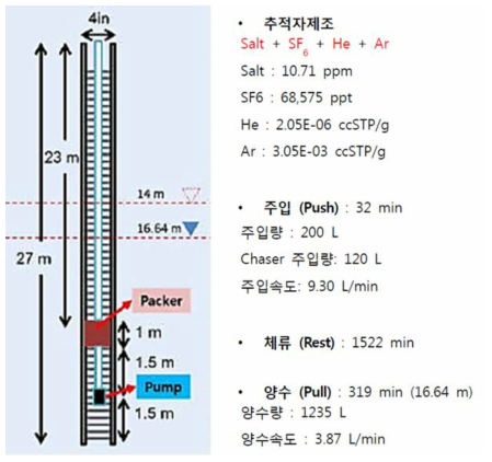 원주지역 단공 추적자 실험의 설계