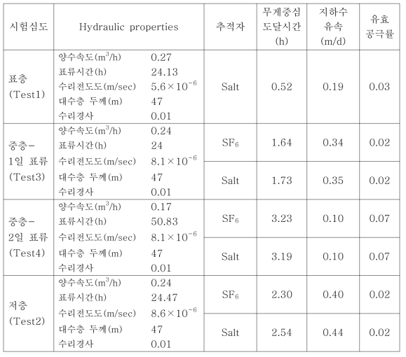 심도 및 표류시간 변화에 따른 지하수 유속 및 유효공극률 결과