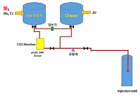 주입 용수 tank 및 주입 유로 모식도