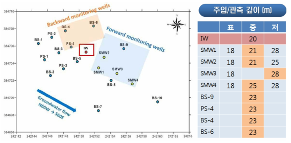 장기 추적 시험의 주입정(IW)과 관측정 위치 및 주입/관측 실시 깊이