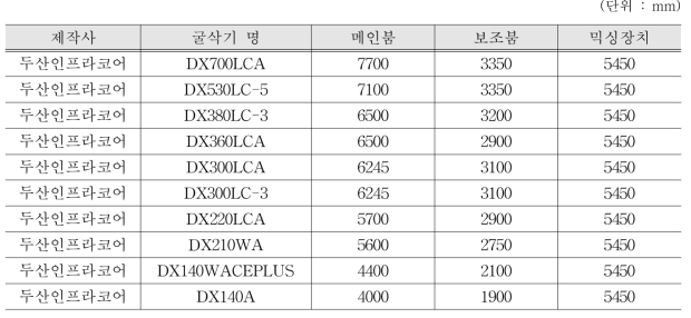 국내 10종 굴삭기 제원 정보