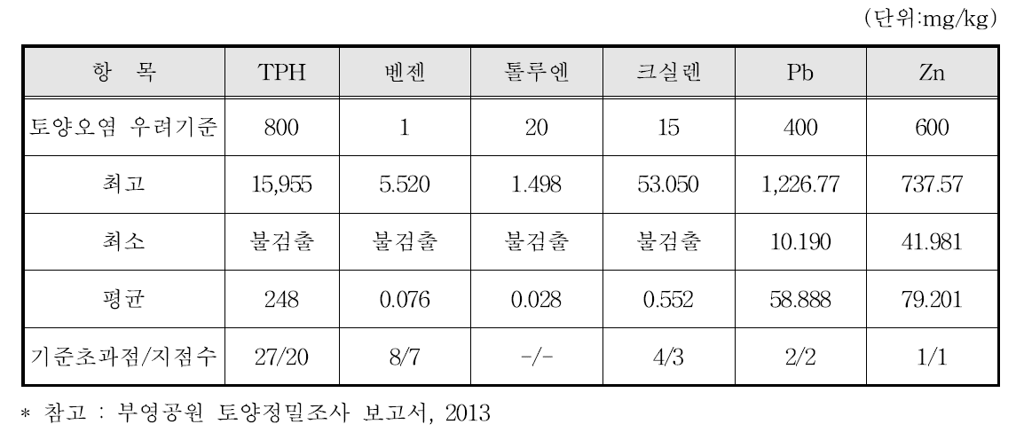 부영공원 토양오염도 분석결과