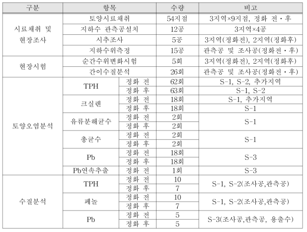 오염현황 및 실증시험 분석을 위한 현장조사 수량 및 분석항목