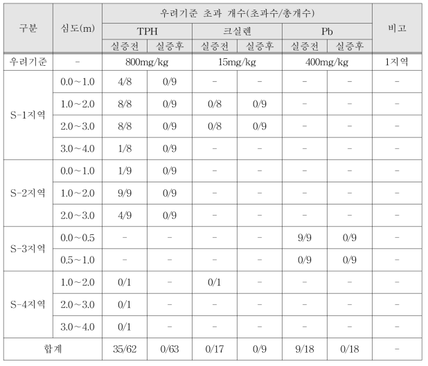 토양오염 우려기준 초과수량