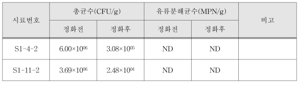 토양시료 총균수, 유류분해균수 분석결과