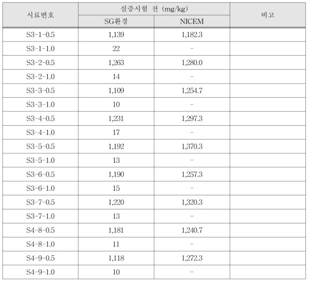 토양 Pb 분석결과