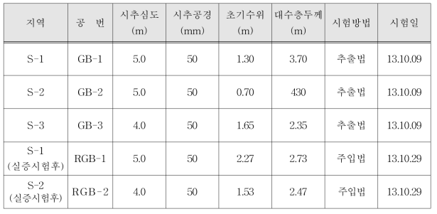 시험공 제원 및 시험내역