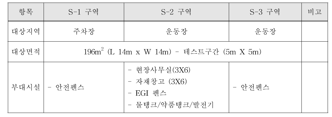 구역별 부대시설 설치 현황