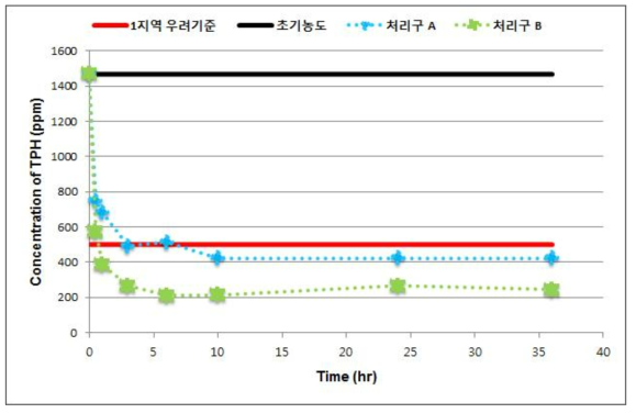 시간에 따른 처리구의 TPH 농도 저감