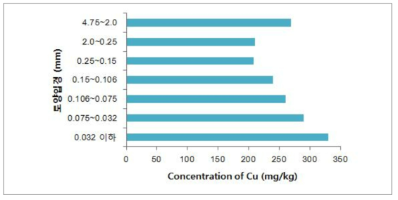 토양 입경별 Cu 농도 분포