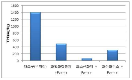 유류오염토양의 산화제에 따른 처리 효율 비교