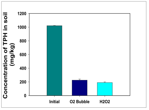 O2 bubble과 과산화수소를 사용한 화학적 산화 후 토양 내 TPH 농도