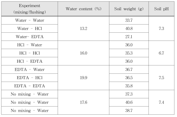 Soil flushing 실험에 사용된 토양의 무게 및 수분함량