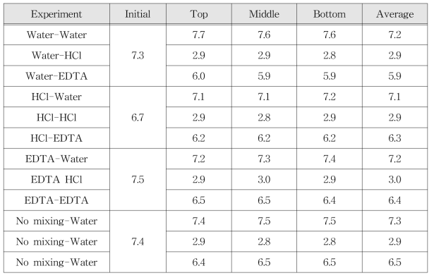 Soil flushing 실험 후 각 부분에서의 토양 pH