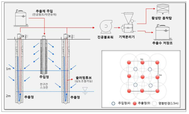 Soil flushing