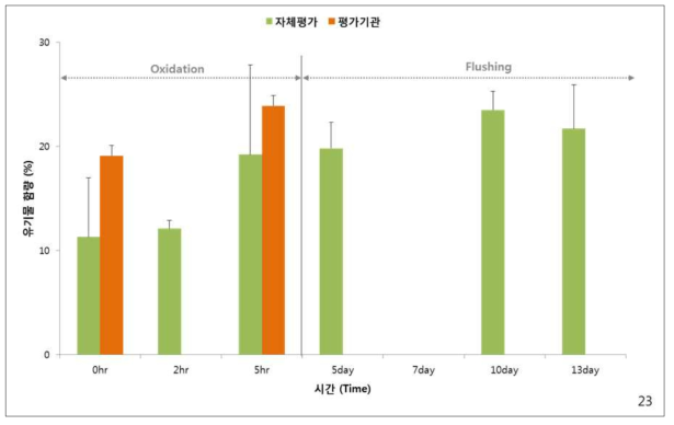 In-situ soil mixing/flushing 공정적용에 따른 유기물함량 변화