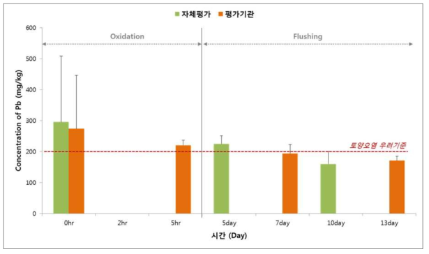 In-situ soil mixing/flushing 공정적용에 따른 Pb 농도 변화