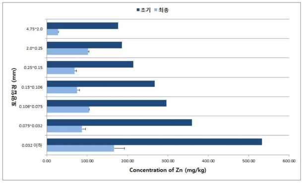 In-situ soil mixing/flushing 적용에 따른 토양입경별 Zn 농도 변화