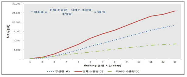 In-situ soil flushing 공정의 세정수 주입량・추출량의 변화