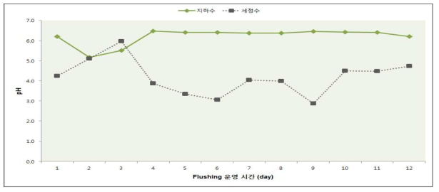 In-situ soil flushing 공정 운영기간 동안의 세정수・지하수의 pH 변화