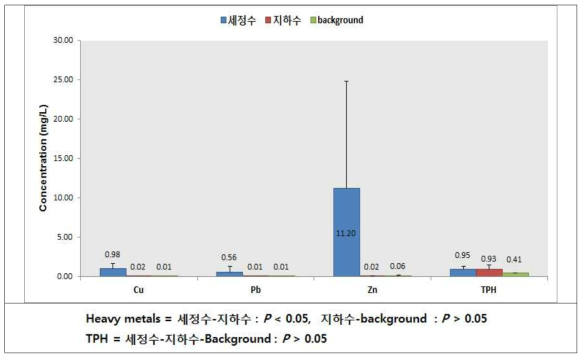 In-situ soil flushing 공정의 세정수・지하수의 오염물질 농도