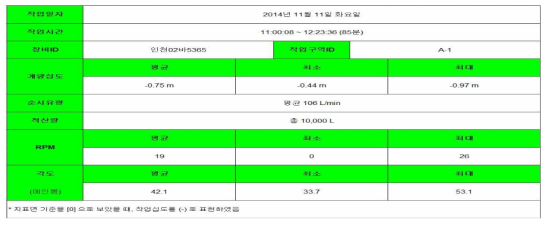 In-situ soil mixing 산화 공정 작업 monitoring result summary
