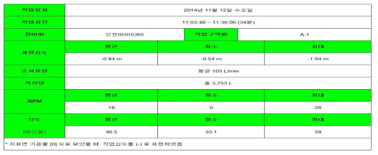 In-situ soil mixing 용출 공정 작업 monitoring result summary
