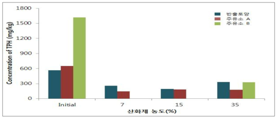 온도조건에 따른 TPH 농도변화