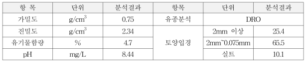 이화학적 특성 분석