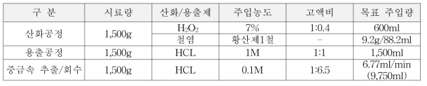 실증조건