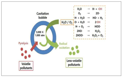 캐비테이션 현상에 의한 초음파 화학적 효과