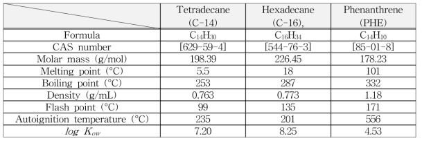 n-tetradecane(C-14), n-hexadecane(C-16), phenanthrene(PHE)의 물성