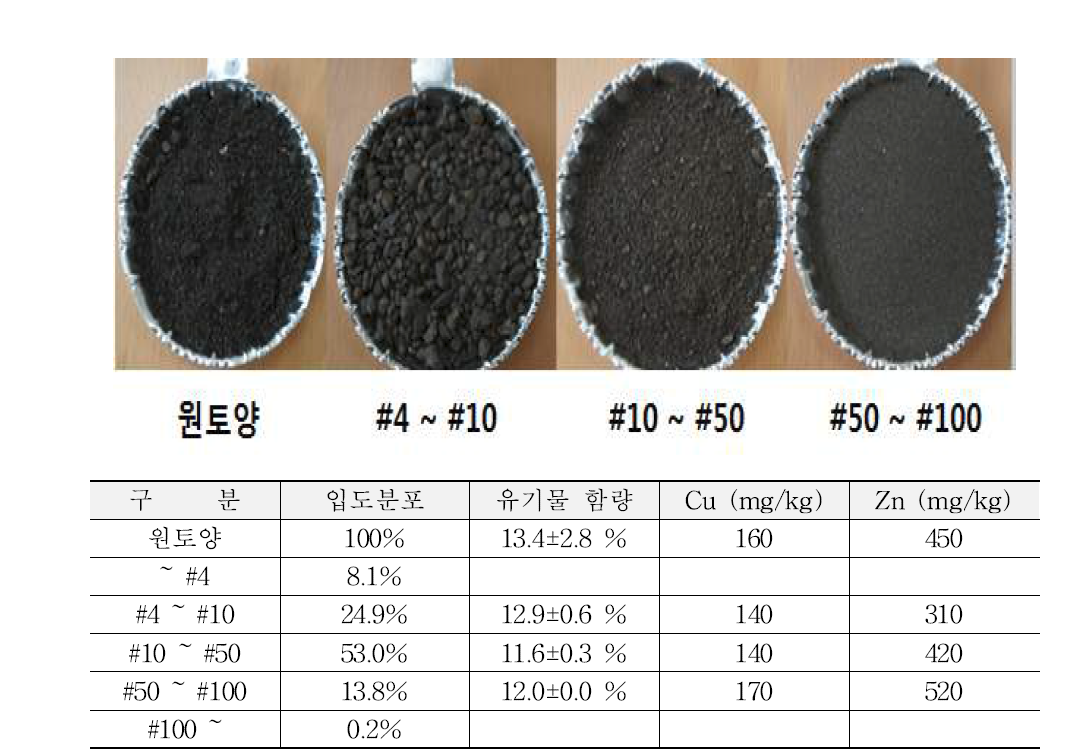 대상 오염토양의 입도분석, 유기물 함량, 오염초기농도 결과