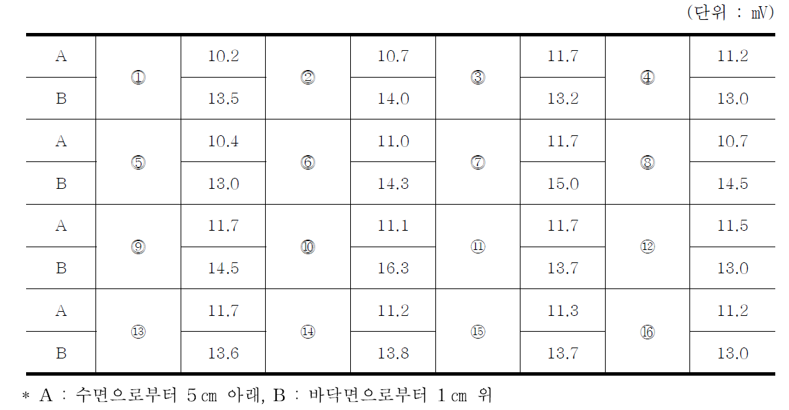 초음파 세척장치 음압 측정결과 ⓵