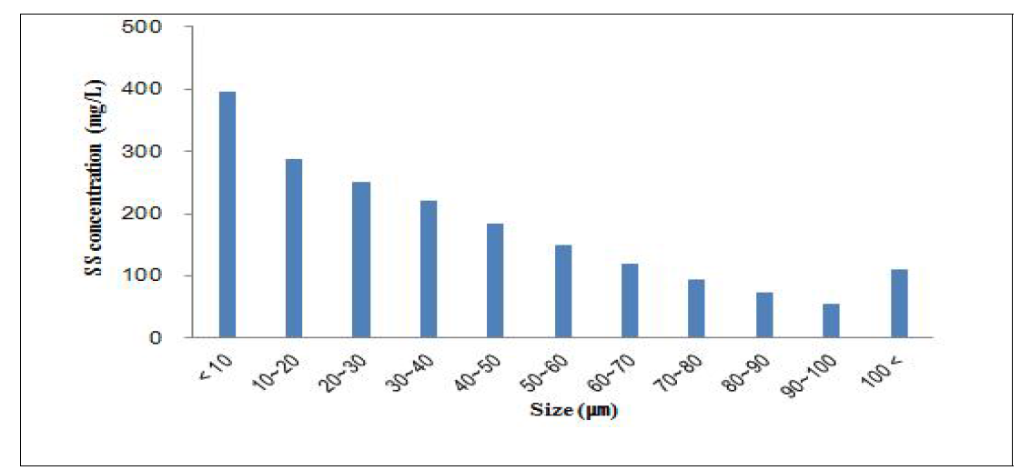 인공토양세척수의 입경별 SS 농도 분포