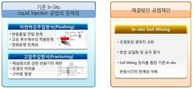 기존 In-situ 공정의문제점 및 해결방안