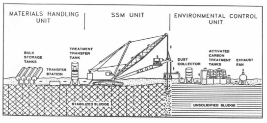 In situ shallow soil mixing 공정 개념도