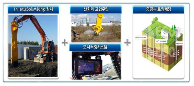 Excavating-based Chemical Oxidation/Flushing Process