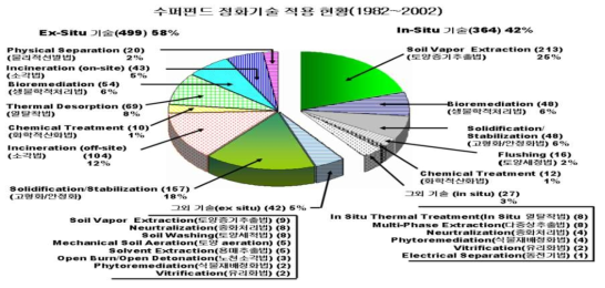 수퍼펀드 정화기술 적용현황