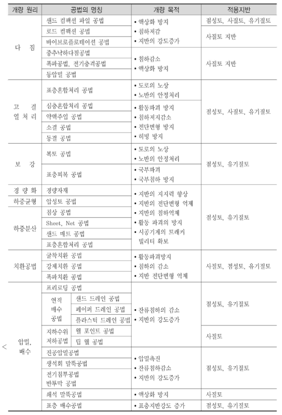 개량 목적과 적용지반에 의한 대책공법