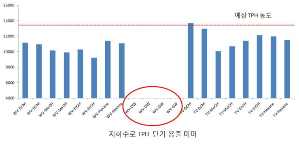 추출 용매종류에 따른 TPH 농도 비교(DH 샘플)